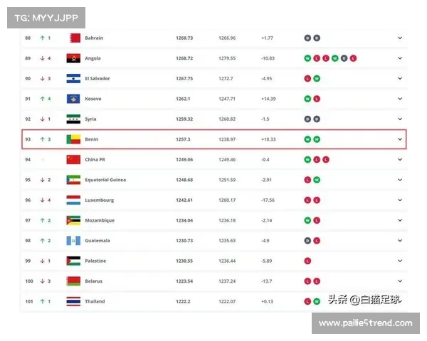 国足升至FIFA最新排名第93位 亚洲前八直通世界杯希望再度点燃 国足升至FIFA最新排名第93位 亚洲前八直通世界杯希望再度点燃